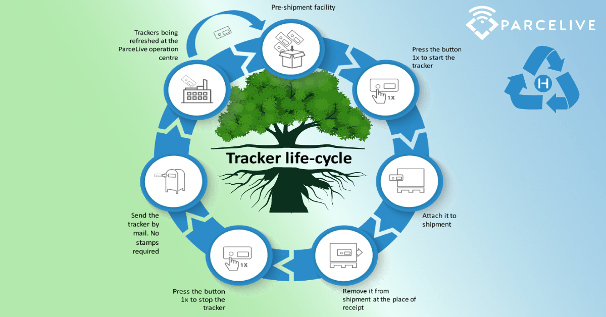 ParceLive: No Hassle, No Waste